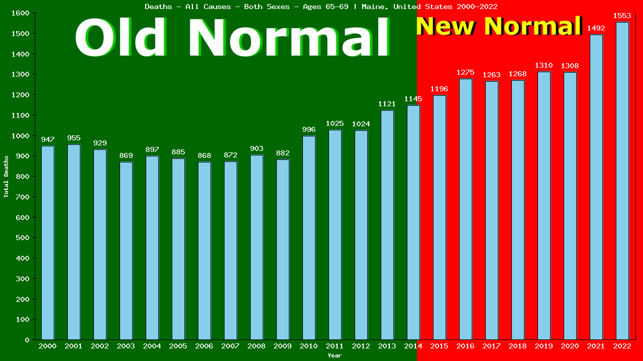 Graph showing Deaths - All Causes - Elderly Men And Women - Aged 65-69 | Maine, United-states